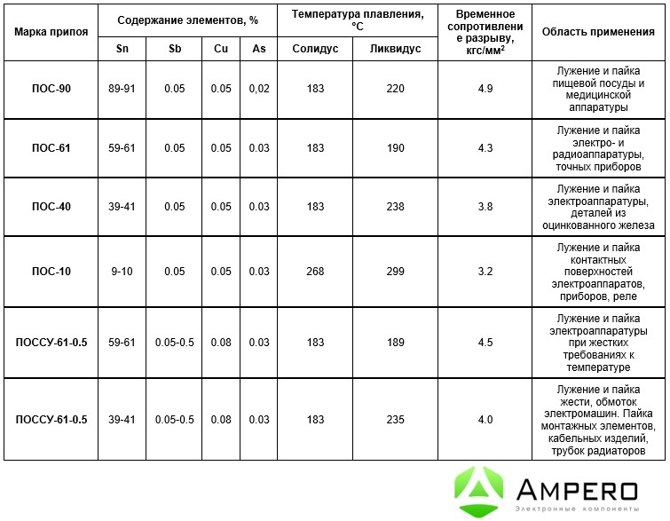 Содержание 40. Припой пос-61 характеристики температура плавления. Температура плавления припоя пос 60. Температура плавления припоя для пайки пос 61. Припой пос-61 и пос-40 отличие.